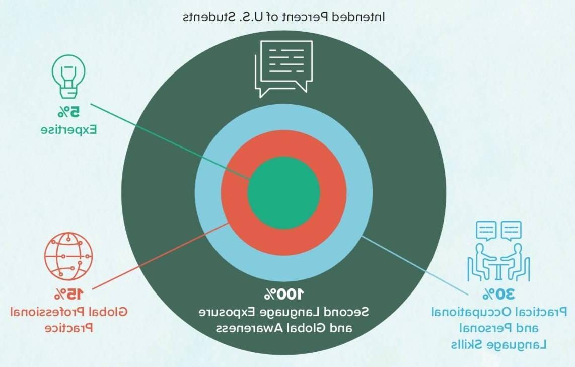 Attainment goals for the nations future language learners pie chart